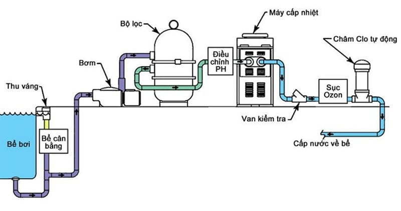 Hệ xử lý nước hồ bơi