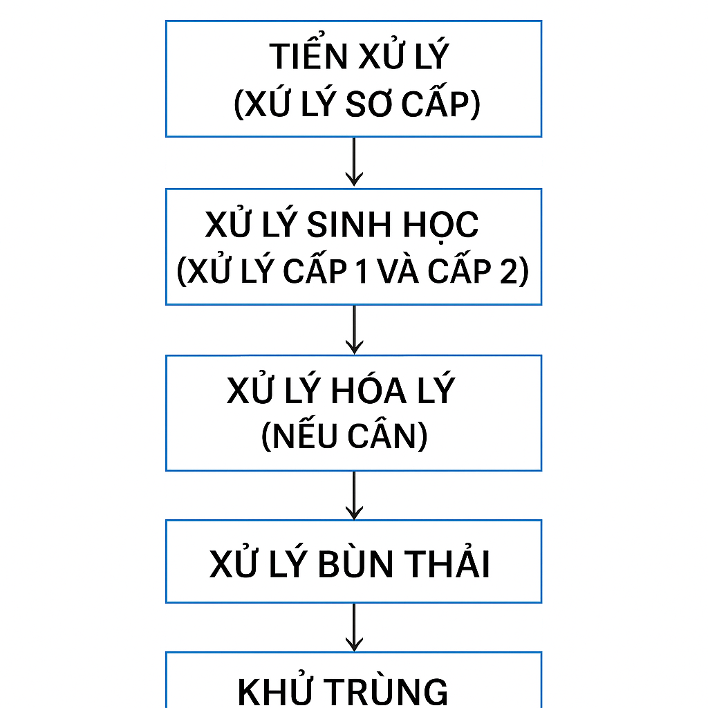 Quy trình xử lý nước thải