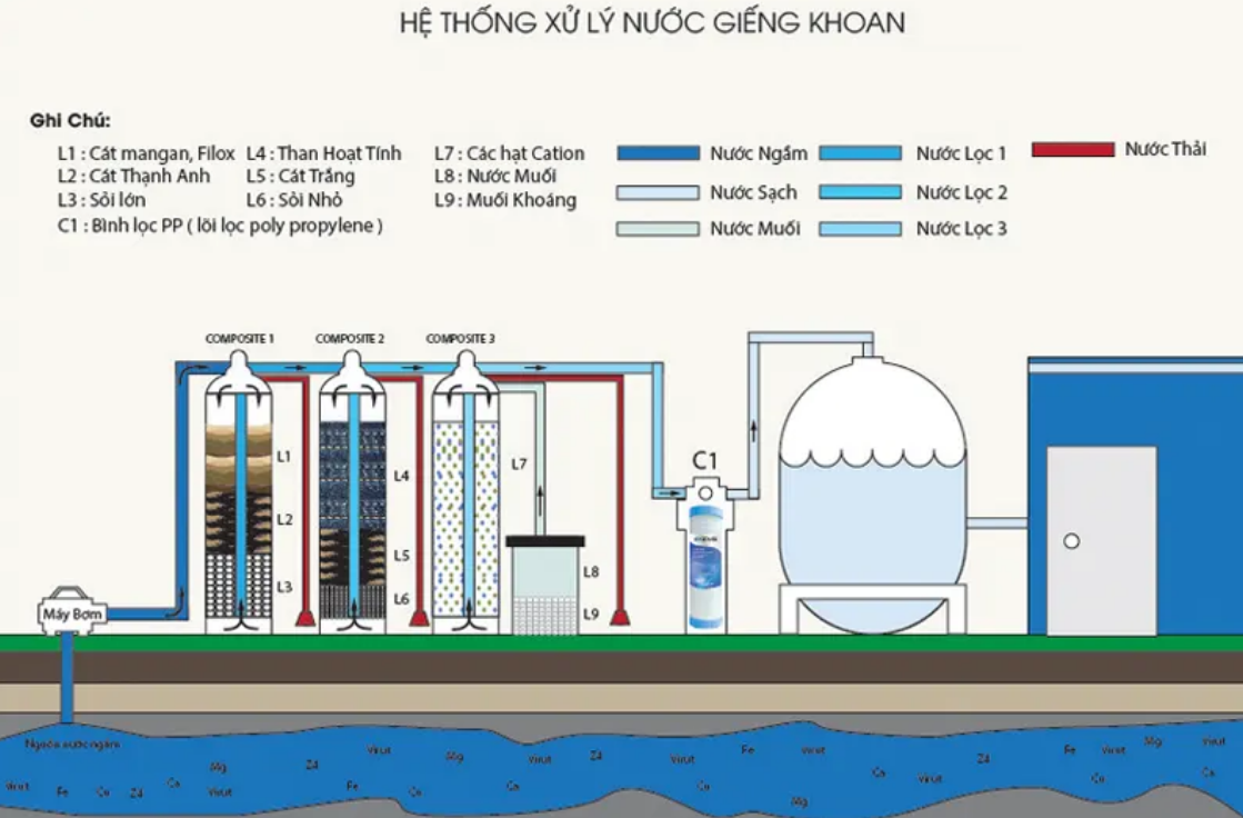 quy trinh xử lý nước giếng khoan