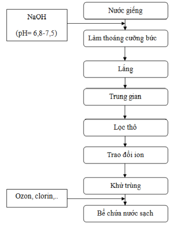 quy trình xử lý nước giếng khoan