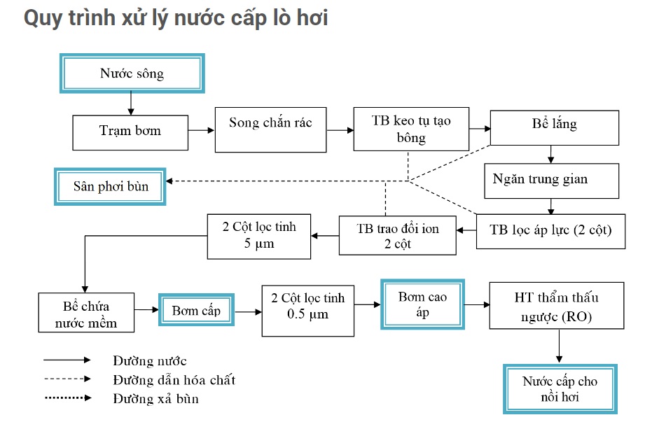 XỬ LÝ NƯỚC CẤP LÒ HƠI