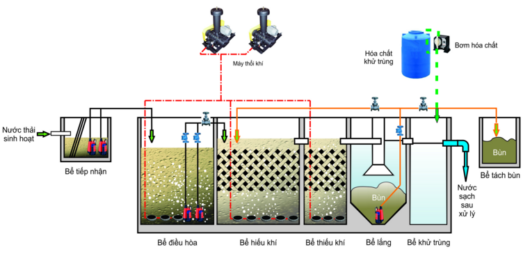 công nghệ xử lý nước thải