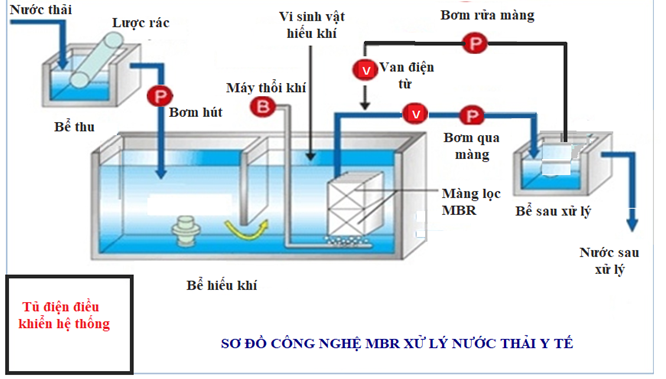 xử lý nước thải phòng khám 