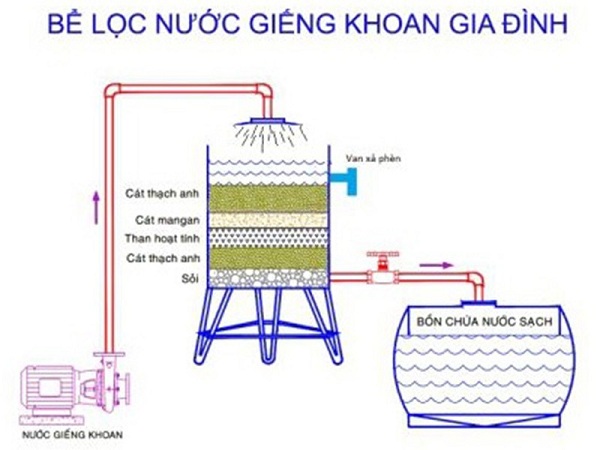 cách xử lý nước giếng khoan