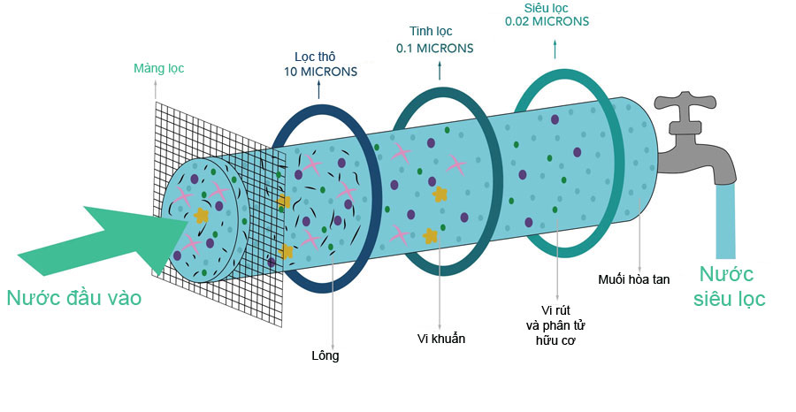 công nghệ xử lý nước