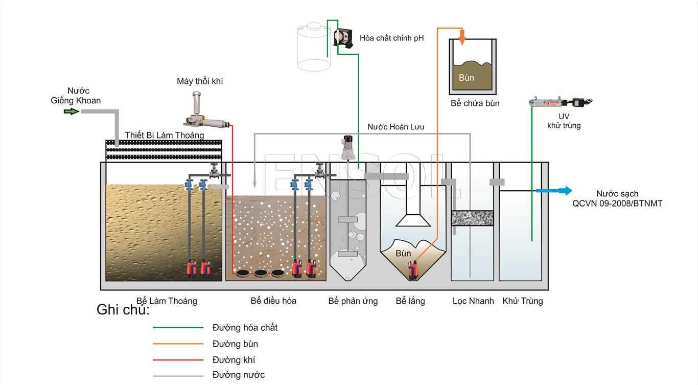 giải pháp xử lý nước