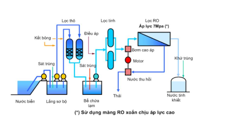 giải pháp xử lý nước