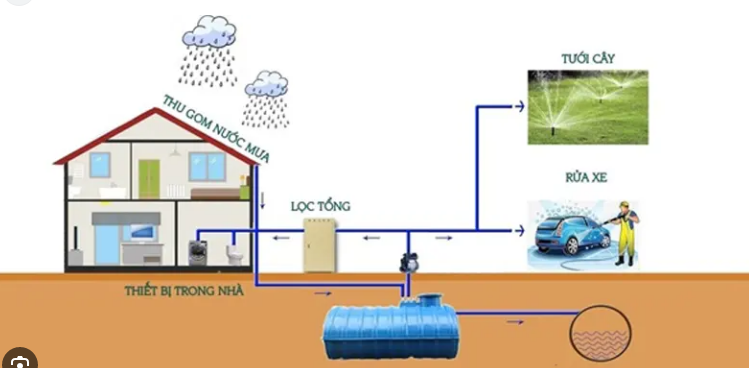 công nghệ xử lý nước mưa