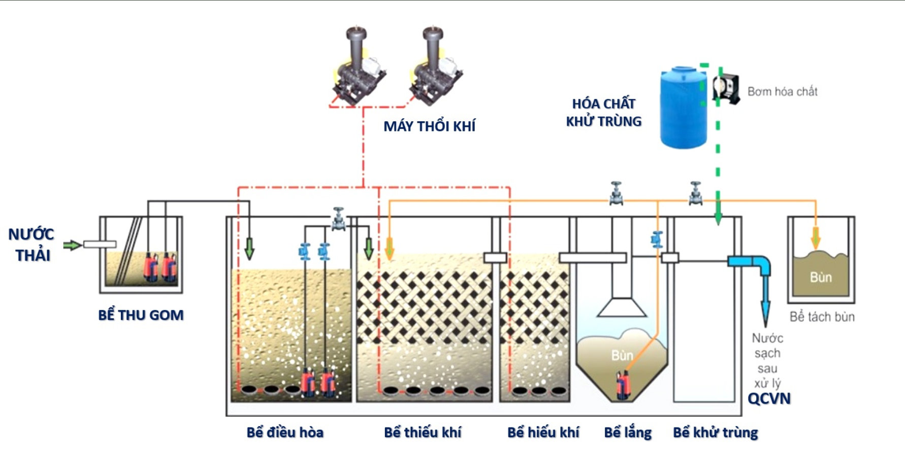 dịch vụ xử lý nước thải y tế