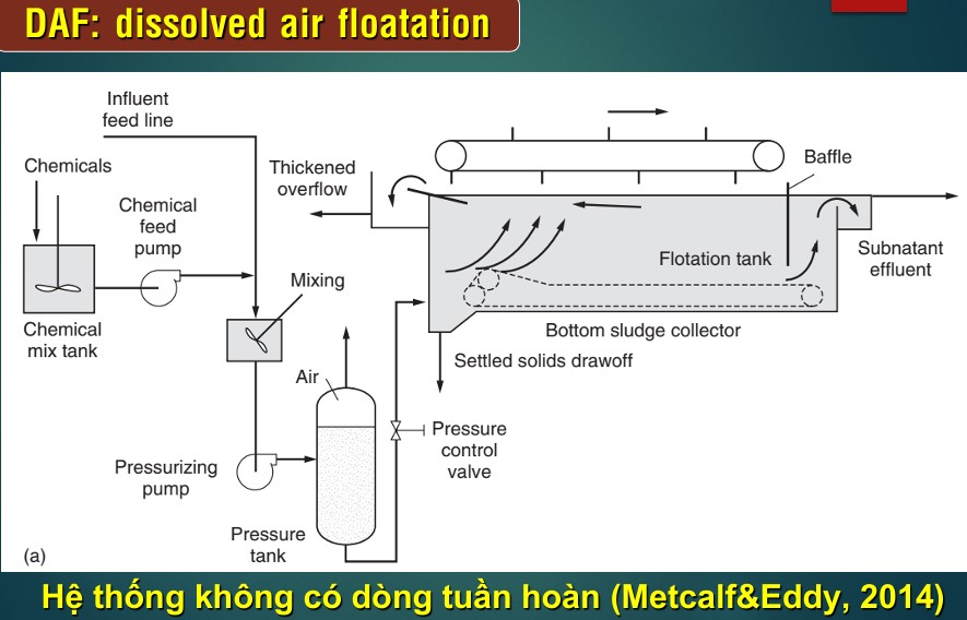 Hướng Dẫn Tính Toán Thiết Kế Bể Tuyển Nổi Trong Trạm Xử Lý Nước Thải