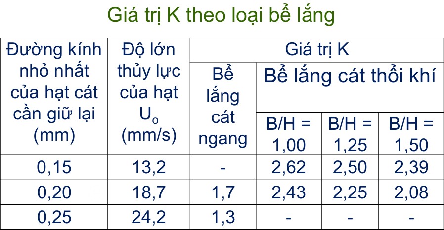 Xử Lý Nước Thải: Hướng Dẫn Tính Thiết Kế Bể Lắng Cát Theo TCVN 7957