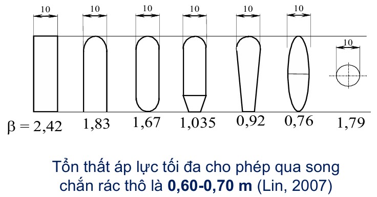 Thiết Kế Song Chắn Rác Chuẩn TCVN Cho Trạm Xử Lý Nước Thải